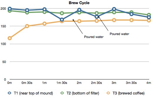 Graph: Brew cycle temps