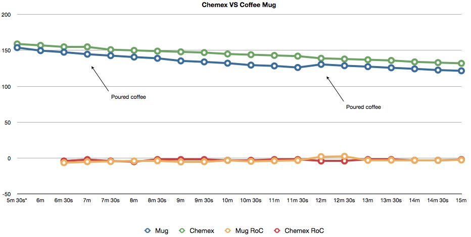 Graph: Chemex vs Coffee Mug
