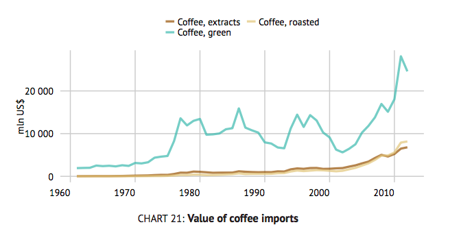 Coffee Value History